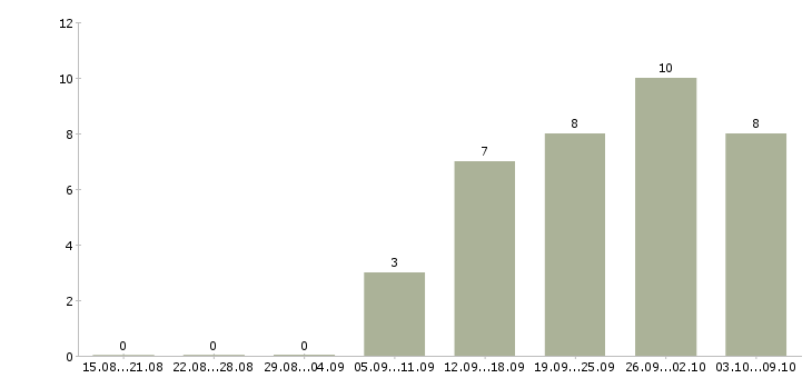 Работа сотрудники в отдел документации в Уфе - Число вакансий в Уфе по специальности сотрудники в отдел документации за 2 месяца