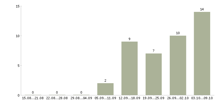 Работа для женщин в Хабаровске - Число вакансий в Хабаровске по специальности для женщин за 2 месяца