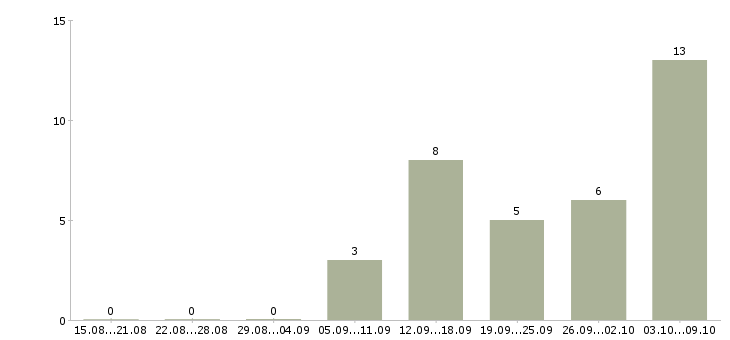 Работа менеджер отдела телефонных продаж в Хабаровске - Число вакансий в Хабаровске по специальности менеджер отдела телефонных продаж за 2 месяца