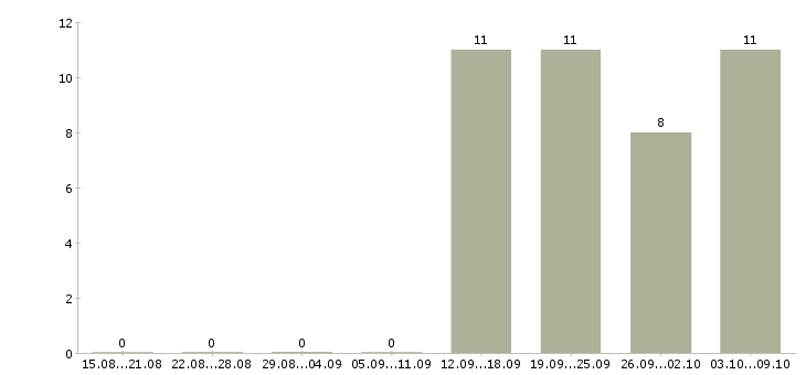 Работа сотрудник для совместного бизнеса в Хабаровске - Число вакансий в Хабаровске по специальности сотрудник для совместного бизнеса за 2 месяца