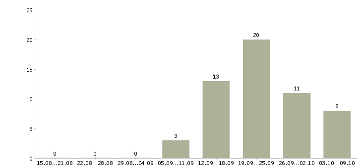 Работа сотрудник по ведению клиентской базы в Хабаровске - Число вакансий в Хабаровске по специальности сотрудник по ведению клиентской базы за 2 месяца