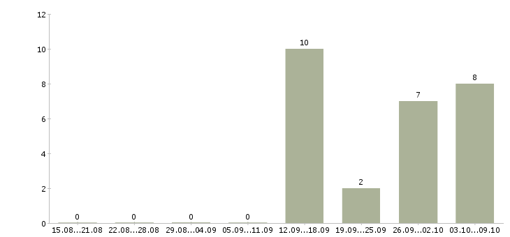 Работа водитель категории в в Химках - Число вакансий в Химках по специальности водитель категории в за 2 месяца