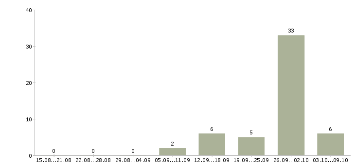 Работа директор интернет магазина в Челябинске - Число вакансий в Челябинске по специальности директор интернет магазина за 2 месяца