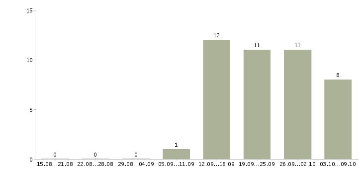 Работа специалист по развитию в Череповце - Число вакансий в Череповце по специальности специалист по развитию за 2 месяца