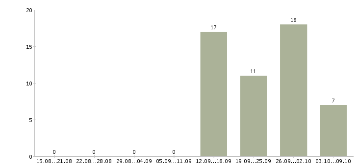 Работа менеджер по качеству в Чите - Число вакансий в Чите по специальности менеджер по качеству за 2 месяца