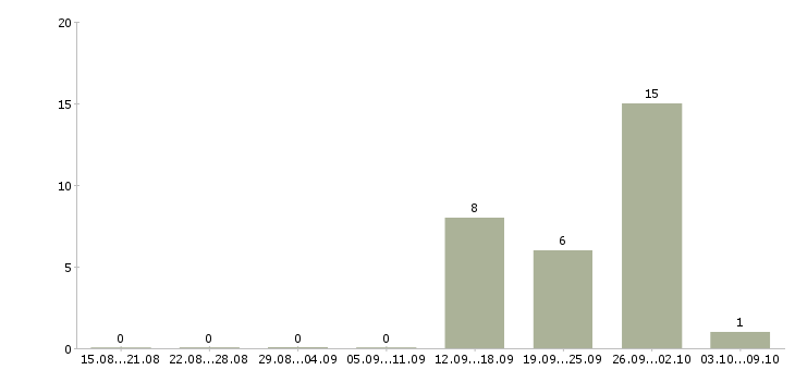 Работа менеджер центра продаж в Чите - Число вакансий в Чите по специальности менеджер центра продаж за 2 месяца