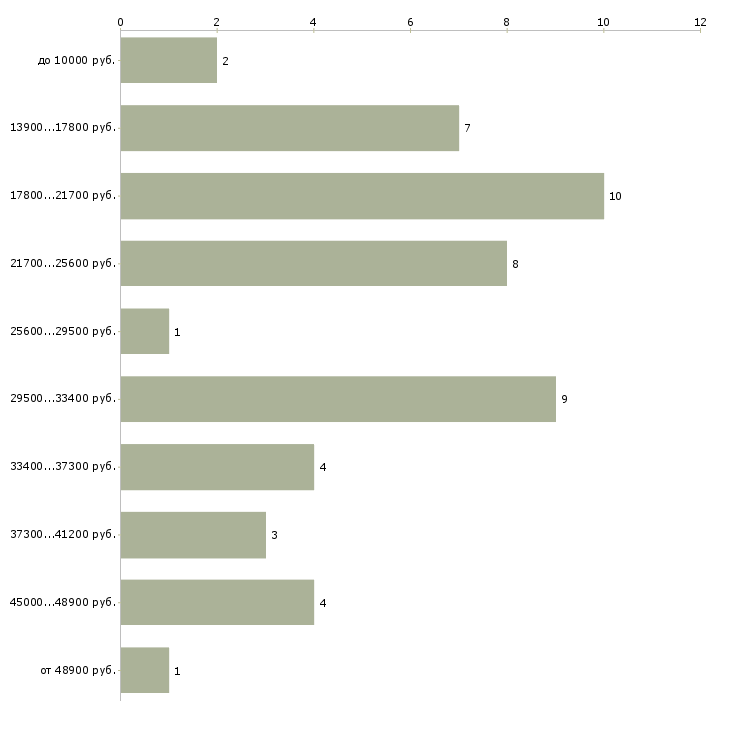 Найти работу аниматор детский в Москве - График распределения вакансий «аниматор детский» по зарплате