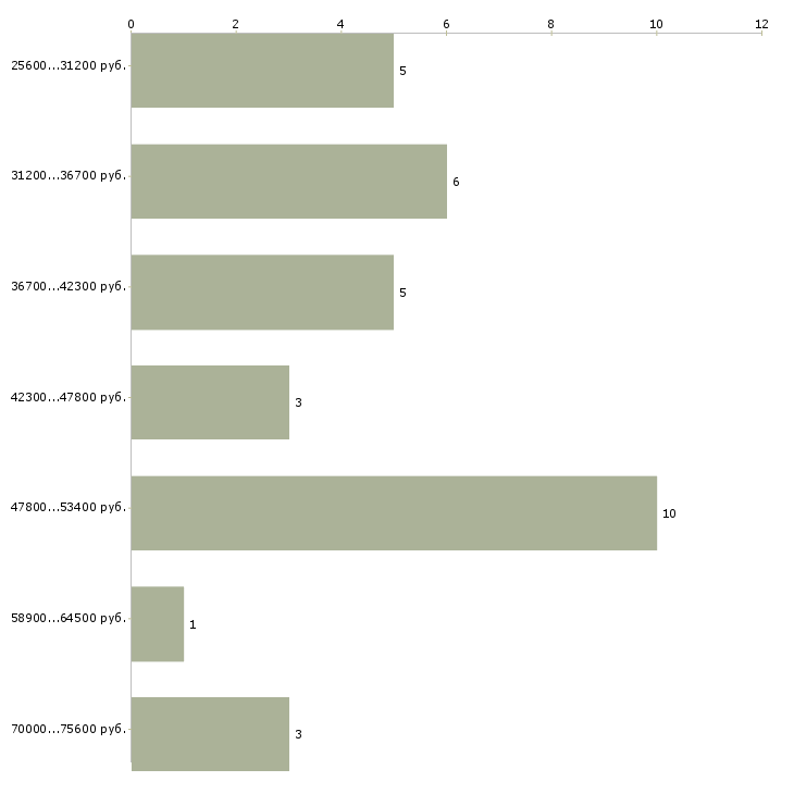 Найти работу парикмахер стилист Санкт-петербург - График распределения вакансий «парикмахер стилист» по зарплате