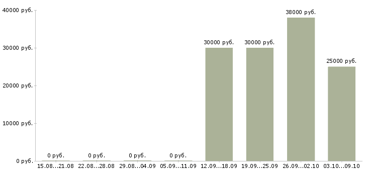 Вакансии автослесари в Уфе - Медиана зарплат автослесари в Уфе за 2 месяца