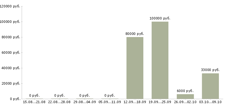 Вакансии агенты в Оренбурге - Медиана зарплат агенты в Оренбурге за 2 месяца