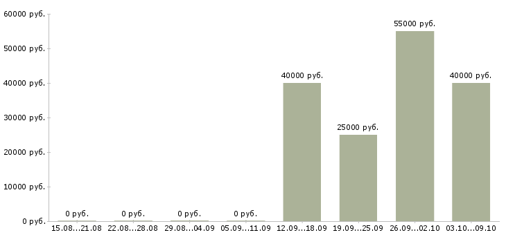 Вакансии бизнес аналитик в Саратове - Медиана зарплат бизнес аналитик в Саратове за 2 месяца