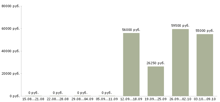 Вакансии вахта с проживанием и питанием Орехово-зуево - Медиана зарплат вахта с проживанием и питанием Орехово-зуево за 2 месяца