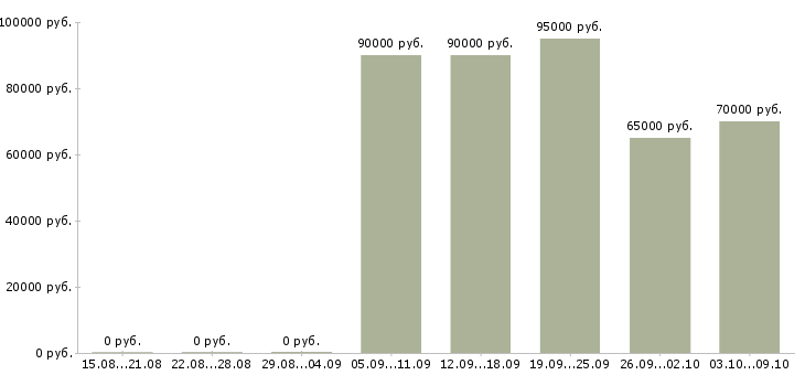 Вакансии водитель на автомобиле в Иваново - Медиана зарплат водитель на автомобиле в Иваново за 2 месяца