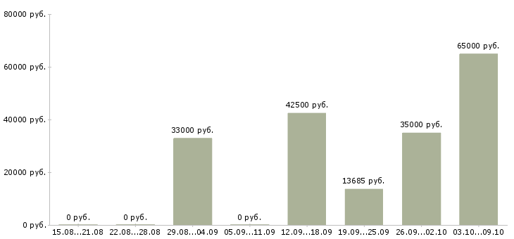 Вакансии водитель на зарплату в Екатеринбурге - Медиана зарплат водитель на зарплату в Екатеринбурге за 2 месяца