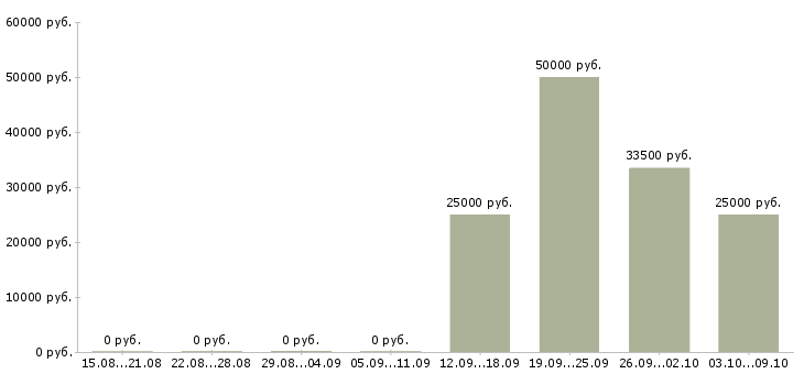 Вакансии водитель на личном автомобиле Ростов-на-дону - Медиана зарплат водитель на личном автомобиле Ростов-на-дону за 2 месяца