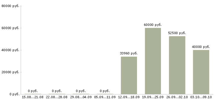 Вакансии водитель с категорией в в Туле - Медиана зарплат водитель с категорией в в Туле за 2 месяца