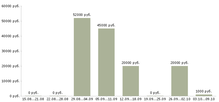 Вакансии грузчик склада в Тольятти - Медиана зарплат грузчик склада в Тольятти за 2 месяца