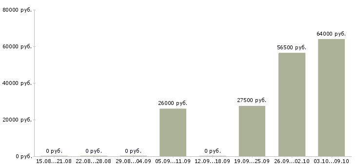 Вакансии грузчики на склады в Калининграде - Медиана зарплат грузчики на склады в Калининграде за 2 месяца