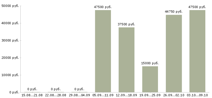 Вакансии директор магазинов в Сыктывкаре - Медиана зарплат директор магазинов в Сыктывкаре за 2 месяца