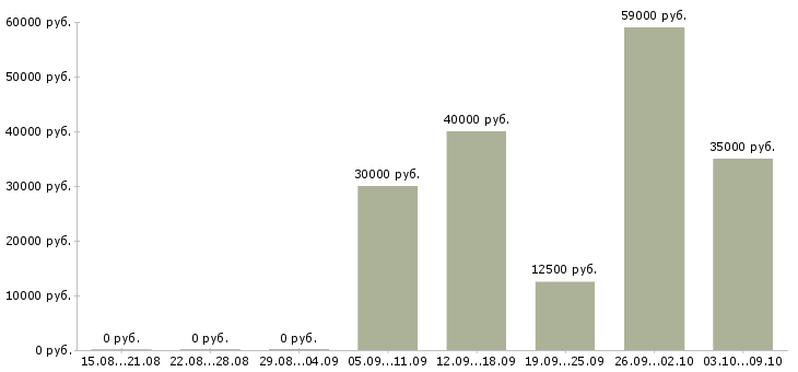 Вакансии для всех в Чехове - Медиана зарплат для всех в Чехове за 2 месяца