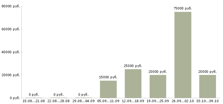Вакансии для хороших людей в Архангельске - Медиана зарплат для хороших людей в Архангельске за 2 месяца