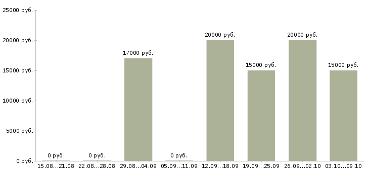 Вакансии для хороших людей в Пензе - Медиана зарплат для хороших людей в Пензе за 2 месяца
