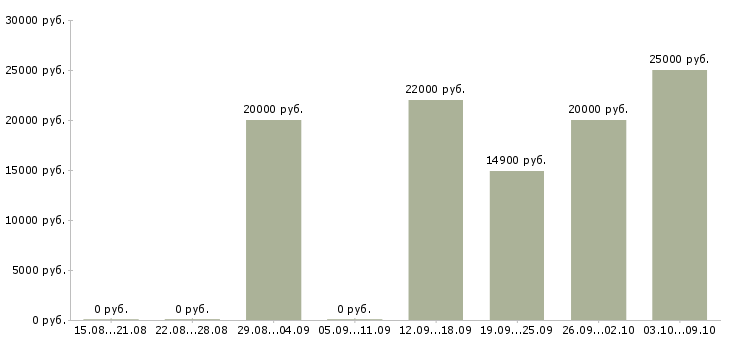 Вакансии домашняя работа Мордовия - Медиана зарплат домашняя работа Мордовия за 2 месяца