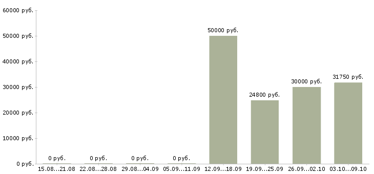Вакансии заместитель директора в Ульяновске - Медиана зарплат заместитель директора в Ульяновске за 2 месяца