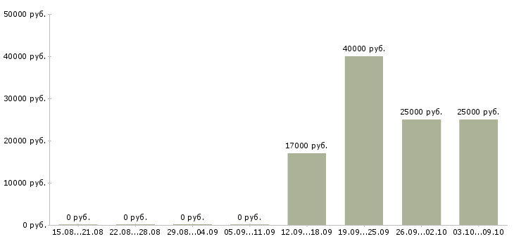 Вакансии зарабатывайте с нами Марий эл - Медиана зарплат зарабатывайте с нами Марий эл за 2 месяца