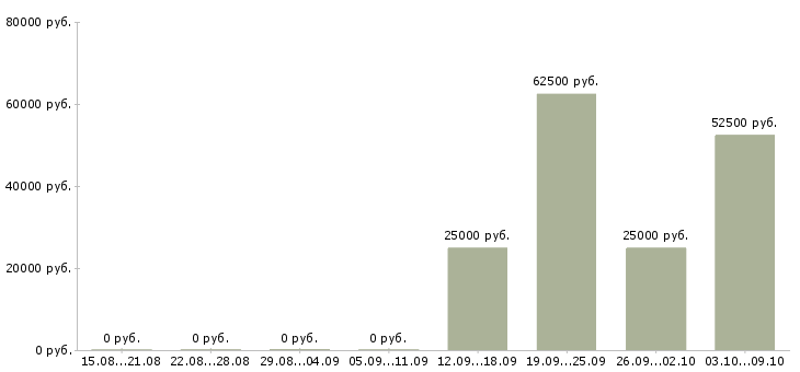 Вакансии заработок в Химках - Медиана зарплат заработок в Химках за 2 месяца