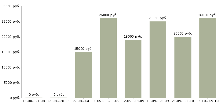 Вакансии заработок в интернете в Астрахани - Медиана зарплат заработок в интернете в Астрахани за 2 месяца