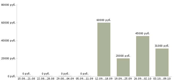 Вакансии инженер эксплуатации Удмуртия - Медиана зарплат инженер эксплуатации Удмуртия за 2 месяца