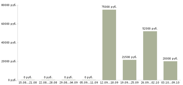 Вакансии интернет менеджер в Солнечногорске - Медиана зарплат интернет менеджер в Солнечногорске за 2 месяца