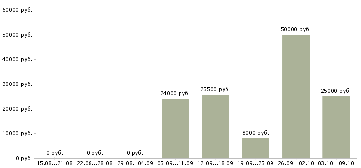 Вакансии интернет оператор Чечня - Медиана зарплат интернет оператор Чечня за 2 месяца