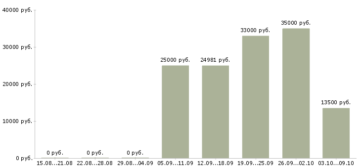 Вакансии информационная деятельность в Рязани - Медиана зарплат информационная деятельность в Рязани за 2 месяца