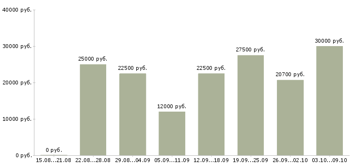 Вакансии ищу работу в Мурманске - Медиана зарплат ищу работу в Мурманске за 2 месяца