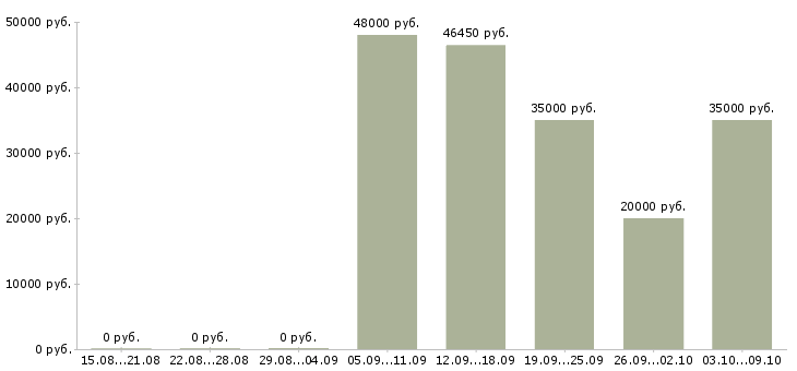 Вакансии комплектовщик склада в Ставрополе - Медиана зарплат комплектовщик склада в Ставрополе за 2 месяца