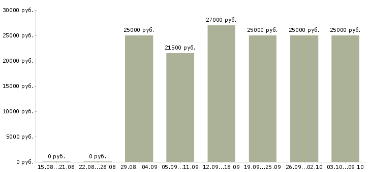 Вакансии консультант в магазин в Калуге - Медиана зарплат консультант в магазин в Калуге за 2 месяца