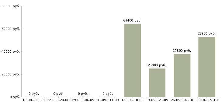 Вакансии косметик в Твери - Медиана зарплат косметик в Твери за 2 месяца