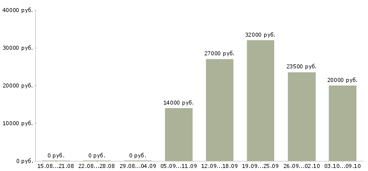 Вакансии кулинар в Кургане - Медиана зарплат кулинар в Кургане за 2 месяца