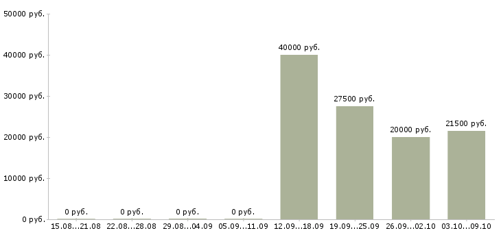 Вакансии куратор в Новосибирске - Медиана зарплат куратор в Новосибирске за 2 месяца