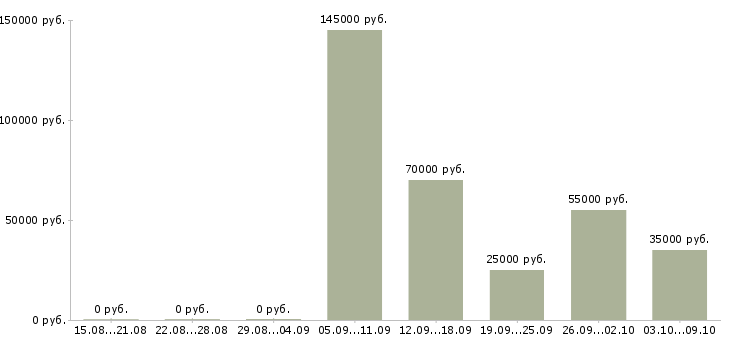 Вакансии мануальный терапевт в Москве - Медиана зарплат мануальный терапевт в Москве за 2 месяца