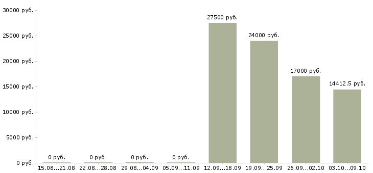 Вакансии медицинская сестра в Подольске - Медиана зарплат медицинская сестра в Подольске за 2 месяца