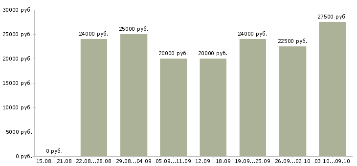 Вакансии менеджер в интернет магазине в Саранске - Медиана зарплат менеджер в интернет магазине в Саранске за 2 месяца