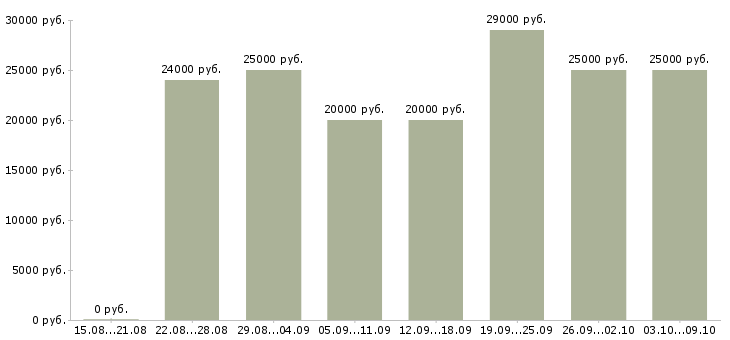 Вакансии менеджер интернет магазина в Саранске - Медиана зарплат менеджер интернет магазина в Саранске за 2 месяца