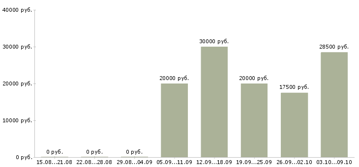 Вакансии менеджер по подбору персоналу в Воронеже - Медиана зарплат менеджер по подбору персоналу в Воронеже за 2 месяца