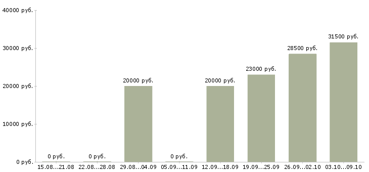 Вакансии менеджер проекта Мордовия - Медиана зарплат менеджер проекта Мордовия за 2 месяца