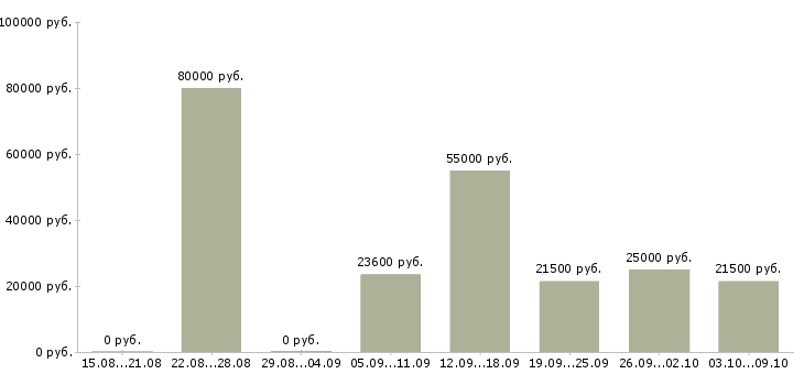 Вакансии менеджер с опытом работы в Новороссийске - Медиана зарплат менеджер с опытом работы в Новороссийске за 2 месяца