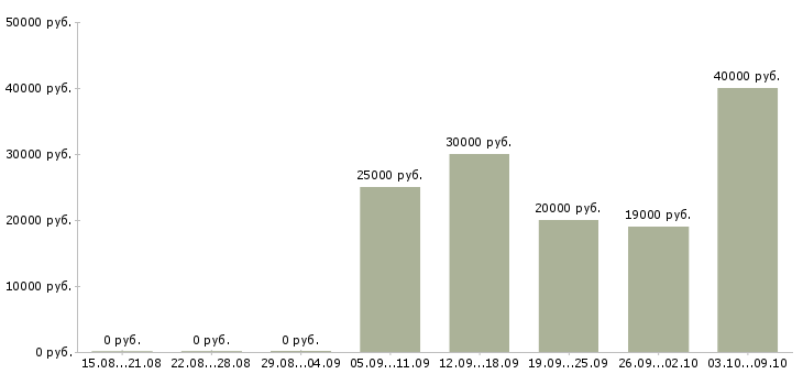 Вакансии механики в Ульяновске - Медиана зарплат механики в Ульяновске за 2 месяца