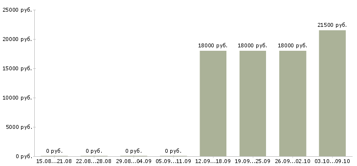 Вакансии на кассе в Орле - Медиана зарплат на кассе в Орле за 2 месяца